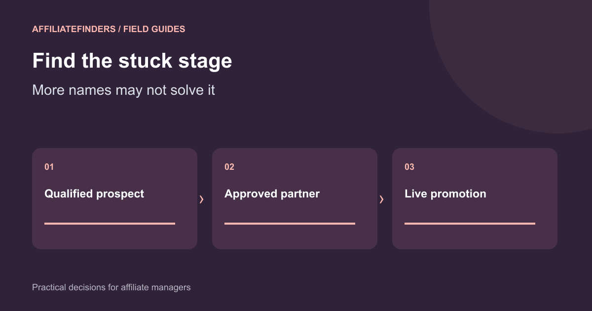 Affiliate Program Not Growing? Find the Stage That Is Stuck